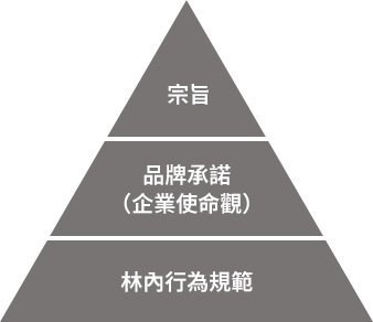 企業理念體系圖